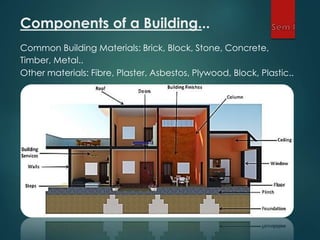 Components of a Building...
Common Building Materials: Brick, Block, Stone, Concrete,
Timber, Metal..
Other materials: Fibre, Plaster, Asbestos, Plywood, Block, Plastic..
 