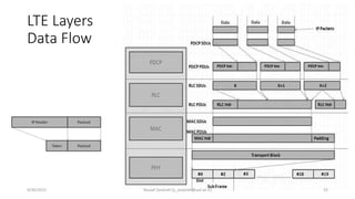 LTE Layers
Data Flow
9/30/2015 Yousef Zanjireh (y_zanjireh@aut.ac.ir) 22
 