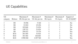 UE Capabilities
9/30/2015 Yousef Zanjireh (y_zanjireh@aut.ac.ir) 4
 