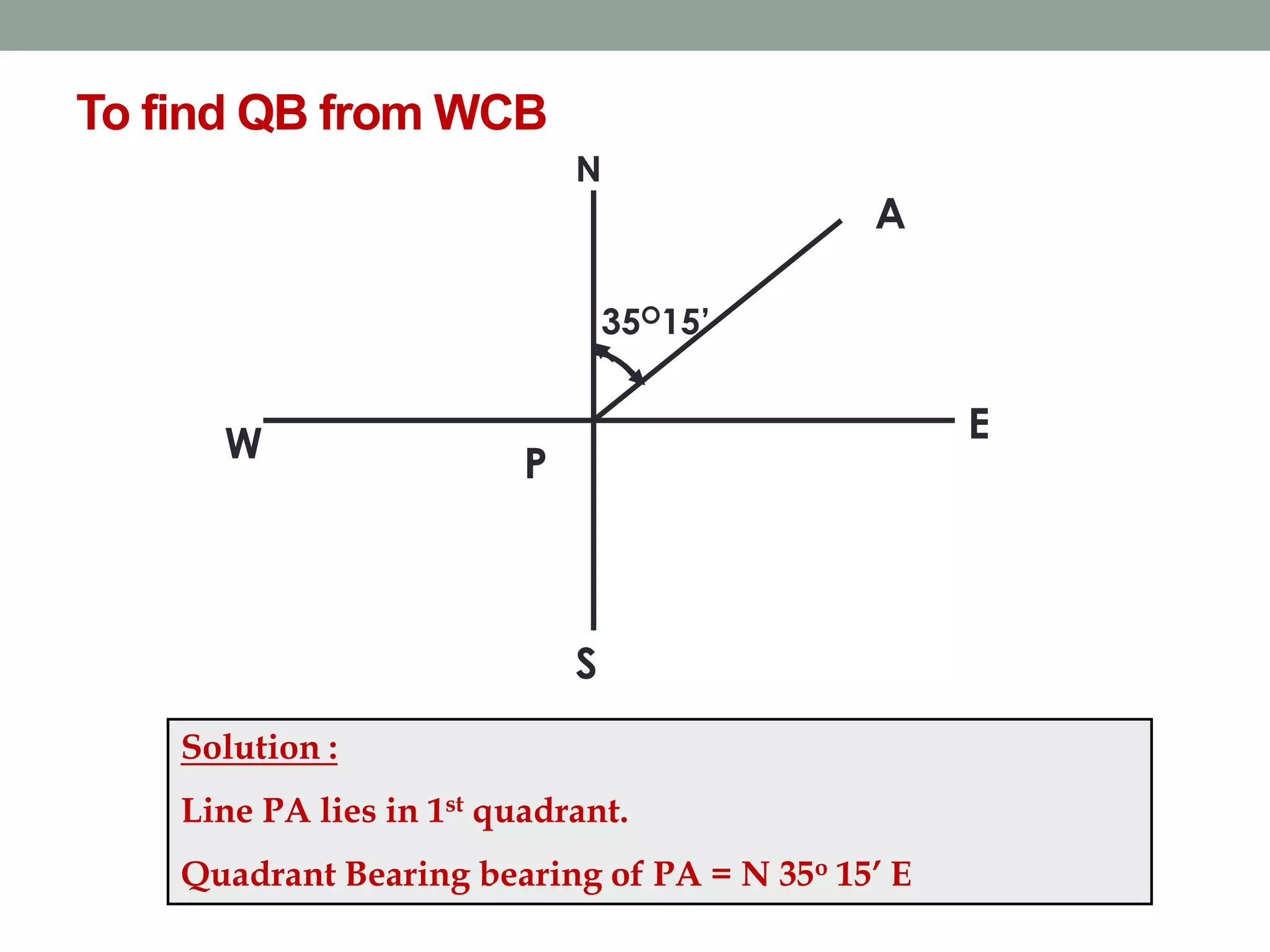 To find QB from WCB
N
EW
S
A
35O15’
P
Solution :
Line PA lies in 1st quadrant.
Quadrant Bearing bearing of PA = N 35o 15’ E
 