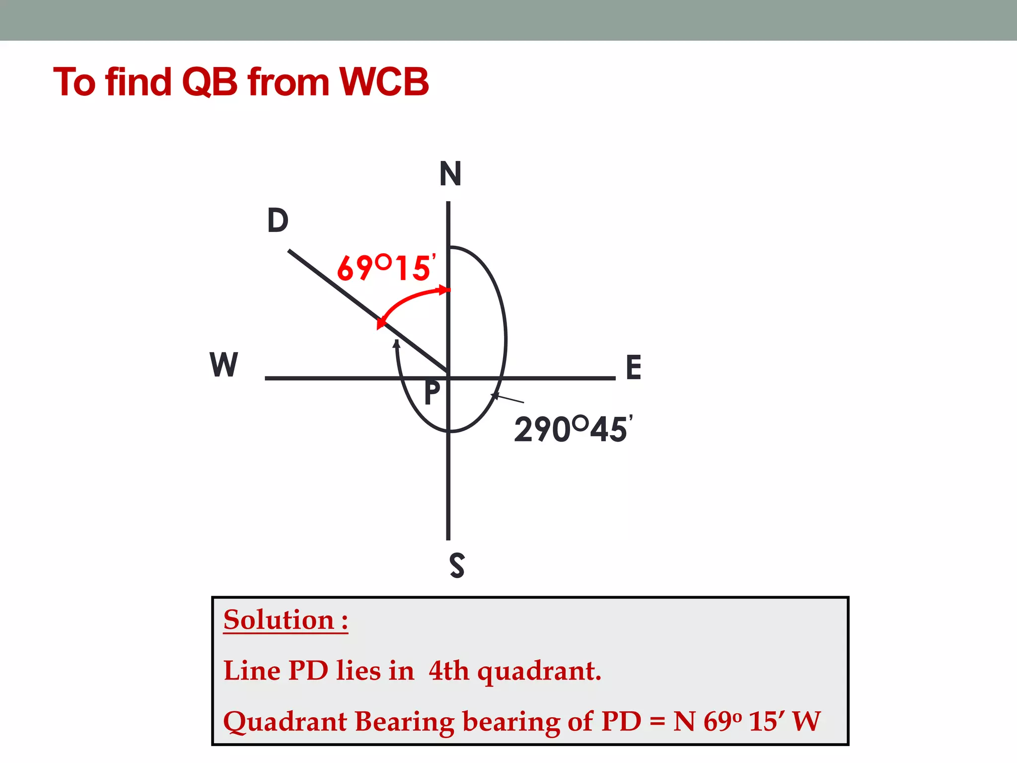 To find QB from WCB
P
W
N
S
E
D
69O15’
290O45’
Solution :
Line PD lies in 4th quadrant.
Quadrant Bearing bearing of PD = N 69o 15’ W
 