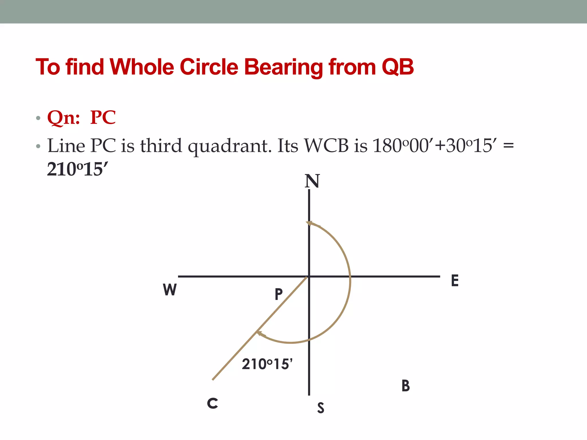 To find Whole Circle Bearing from QB
• Qn: PC
• Line PC is third quadrant. Its WCB is 180o00’+30o15’ =
210o15’
N
E
S
W P
B
210o15’
c
 