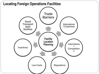 Locating Foreign Operations Facilities
Facility
Location
Planning
Trade
Barriers
Internationa
l Customers
Internationa
l
C...