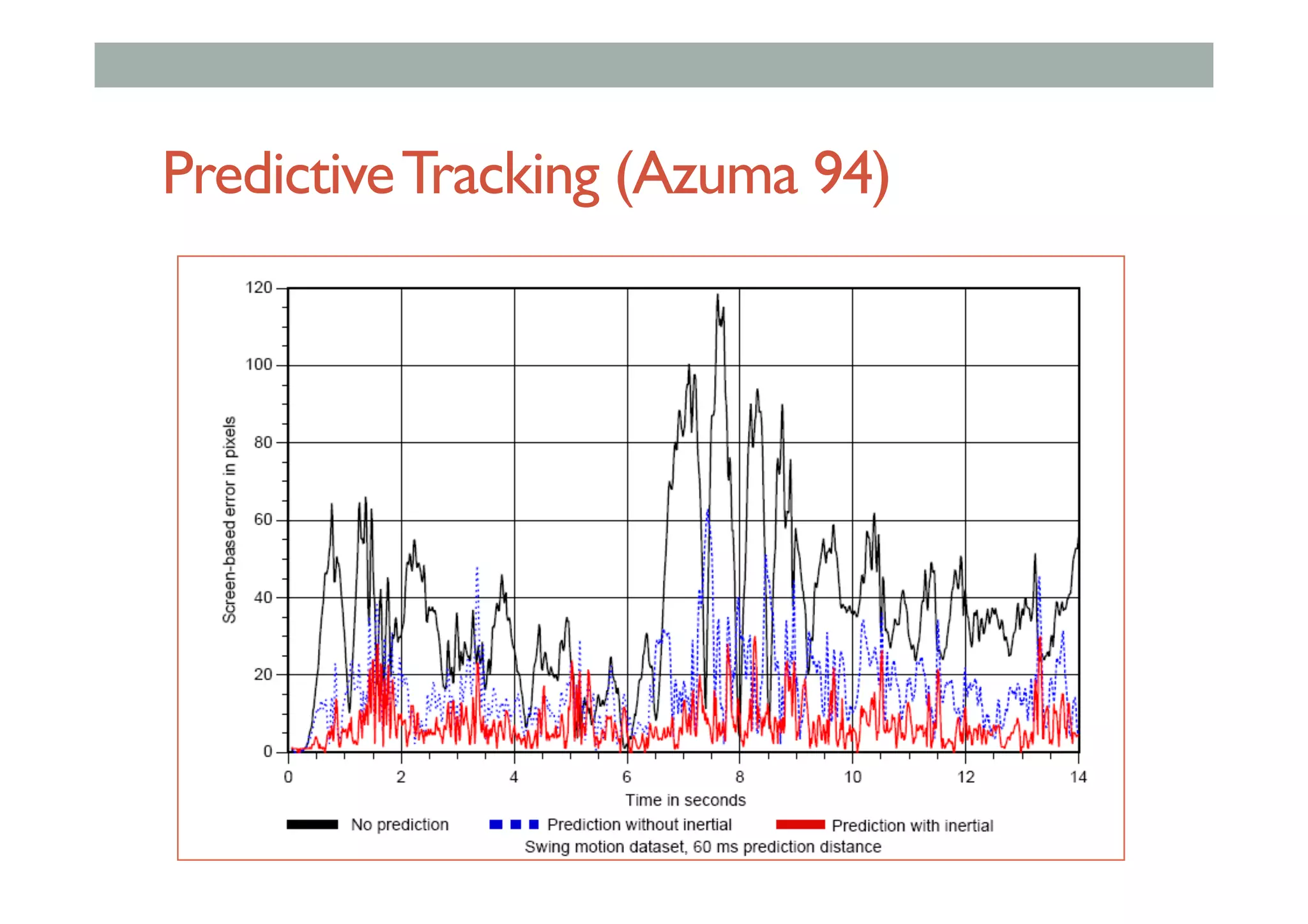 PredictiveTracking (Azuma 94)
 