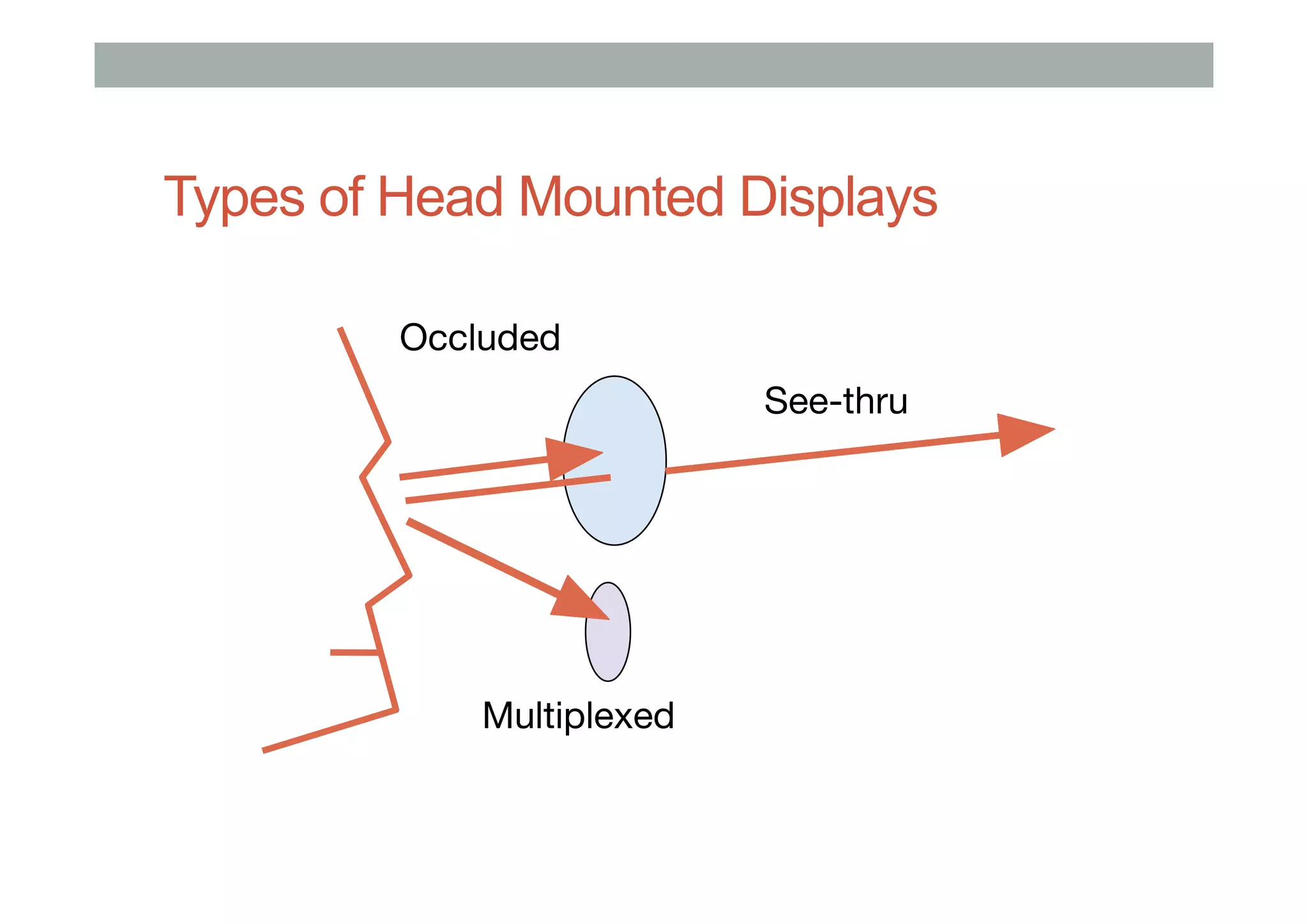 Types of Head Mounted Displays
Occluded
See-thru
Multiplexed
 