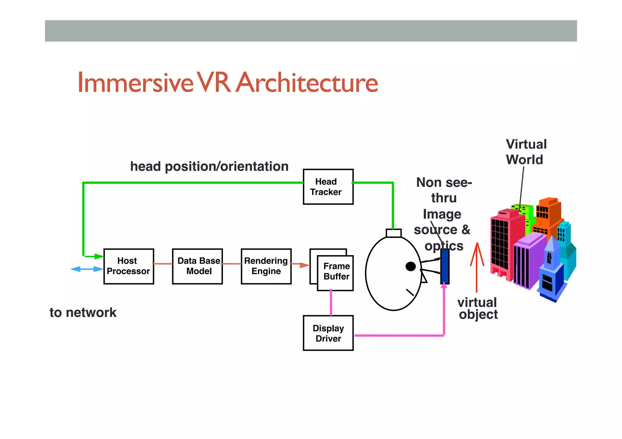 ImmersiveVRArchitecture
Head!
Tracker
Host!
Processor
Data Base!
Model
Rendering!
Engine
Frame!
Buffer
head position/orientation
to network
Display!
Driver
Non see-
thru!
Image
source &
optics
virtual
object
Virtual
World
 