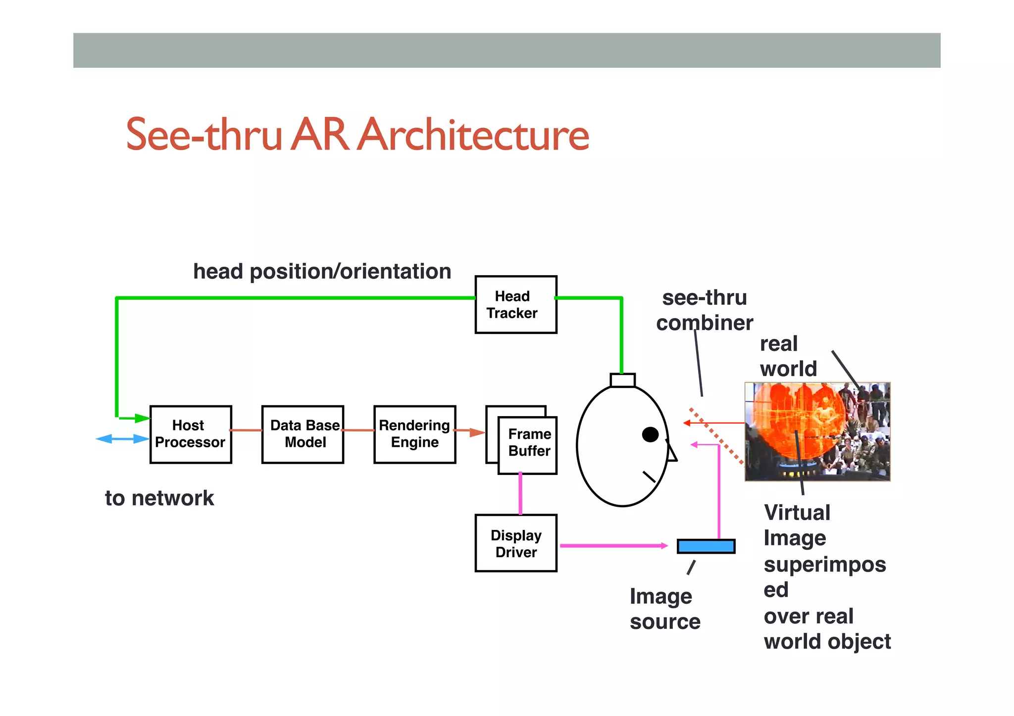 See-thruARArchitecture
Head!
Tracker
Host!
Processor
Data Base!
Model
Rendering!
Engine
Frame!
Buffer
head position/orientation
to network
Display!
Driver
see-thru!
combiner
Virtual
Image
superimpos
ed!
over real
world object
real
world
Image
source
 