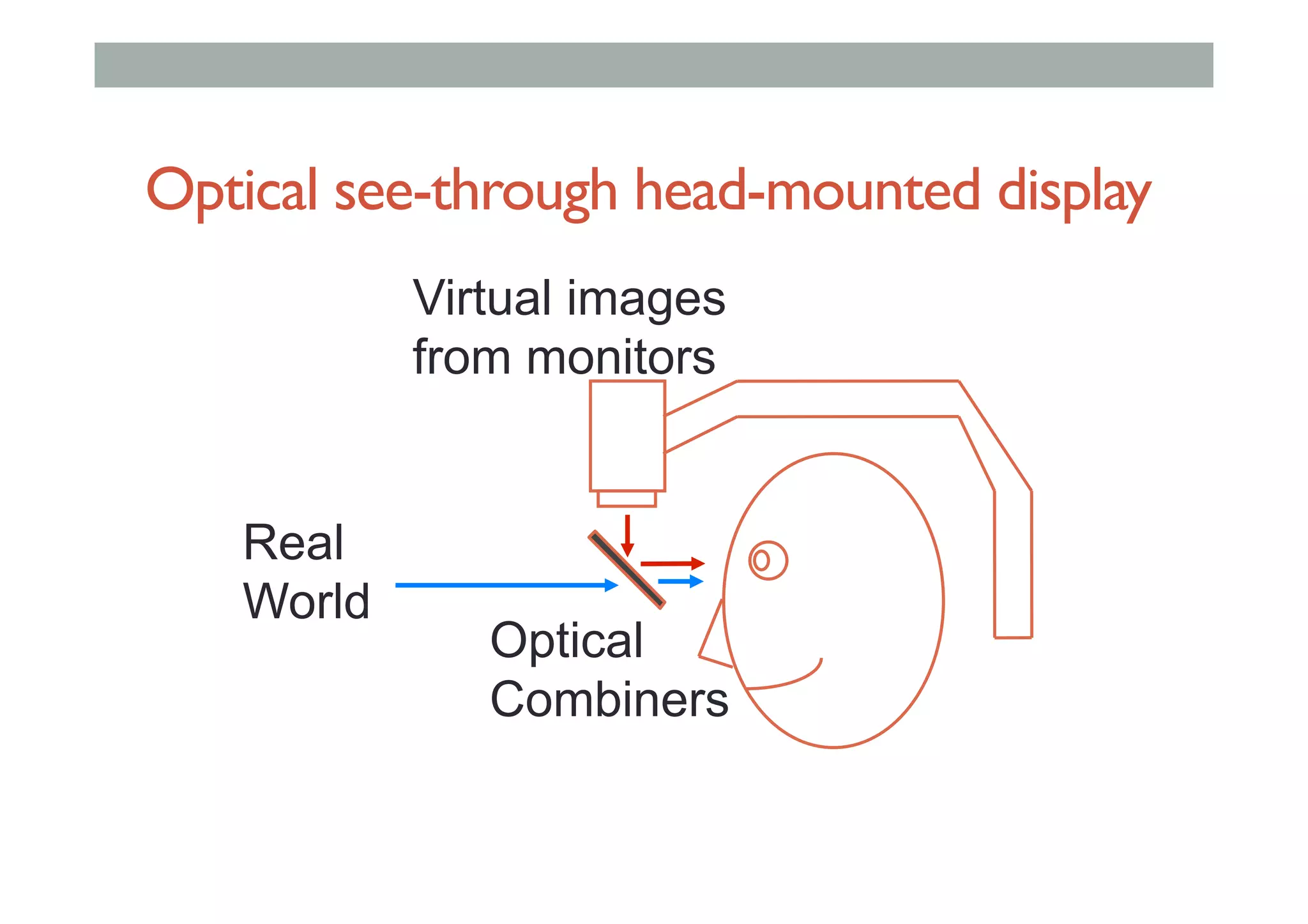 Optical see-through head-mounted display
Virtual images
from monitors
Real
World
Optical
Combiners
 