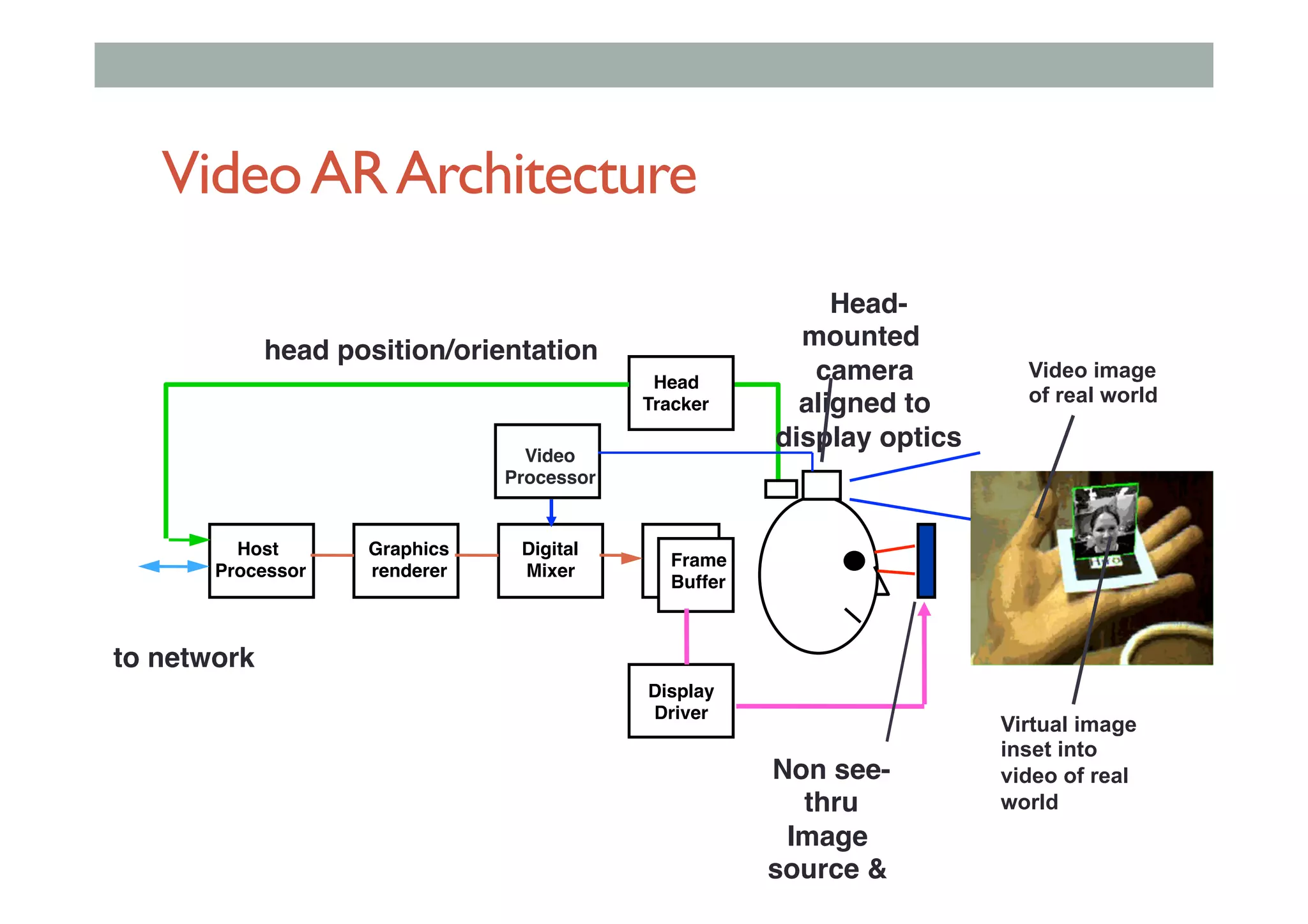 VideoARArchitecture
Head!
Tracker
Host!
Processor
Graphics!
renderer
Digital!
Mixer
Frame!
Buffer
head position/orientation
to network
Display!
Driver
Non see-
thru!
Image
source &
optics
Head-
mounted
camera
aligned to
display optics
Video!
Processor
Video image
of real world
Virtual image
inset into
video of real
world
 