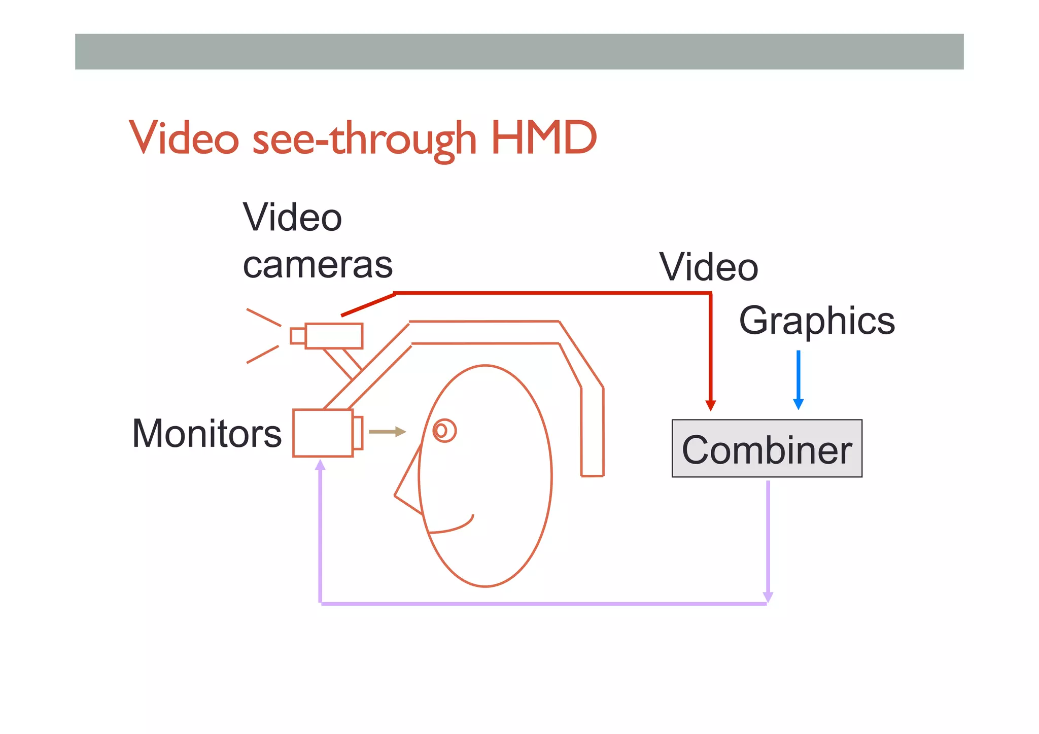 Video see-through HMD
Video
cameras
Monitors
Graphics
Combiner
Video
 
