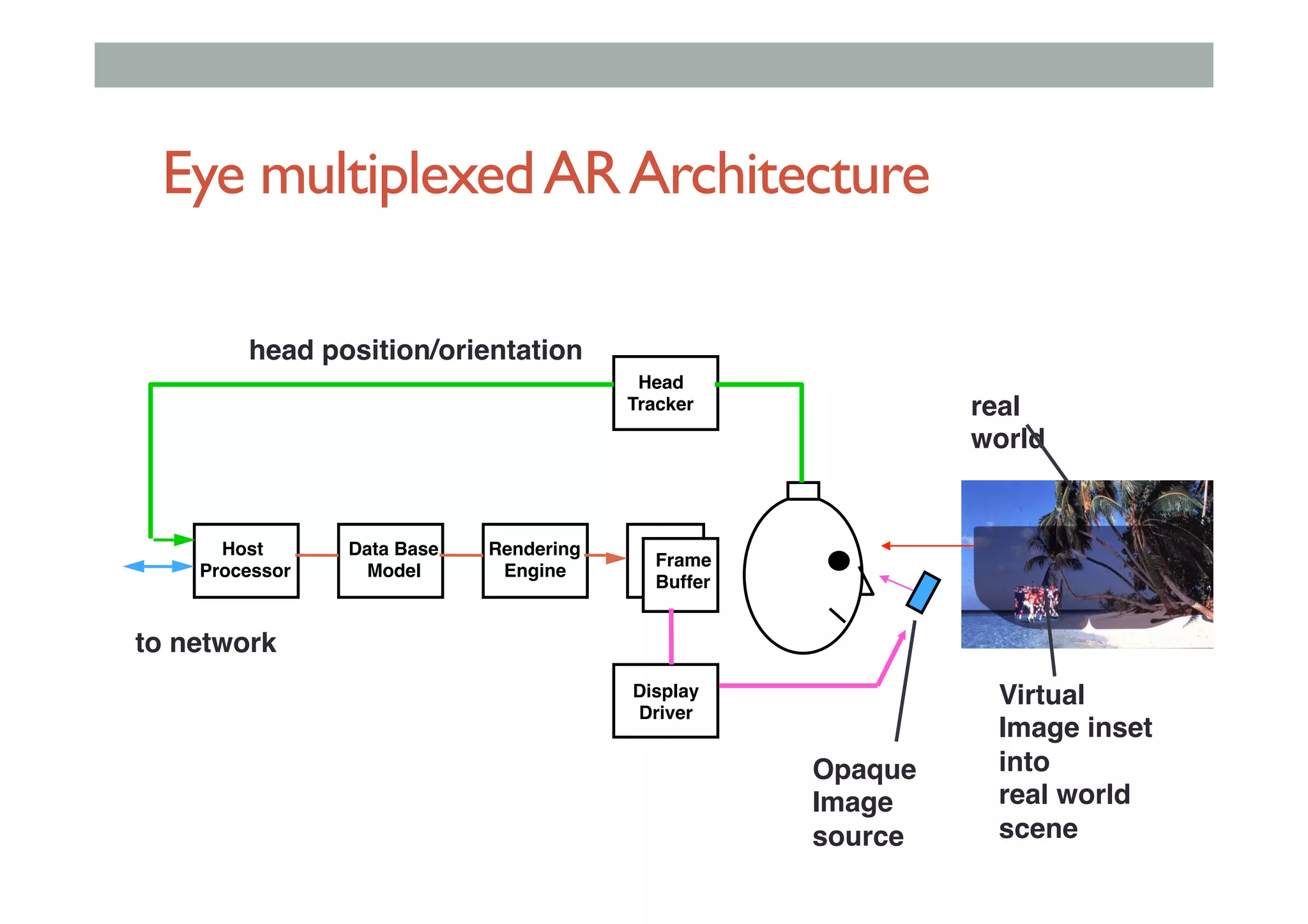 Eye multiplexedARArchitecture
Head!
Tracker
Host!
Processor
Data Base!
Model
Rendering!
Engine
Frame!
Buffer
head position/orientation
to network
Display!
Driver
Virtual
Image inset
into!
real world
scene
real
world
Opaque!
Image
source
 