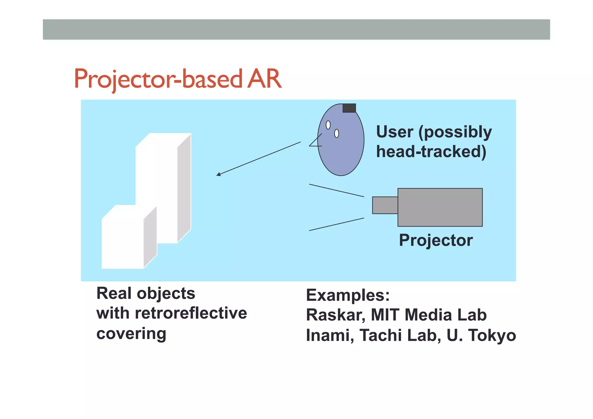 Projector-basedAR
Examples:
Raskar, MIT Media Lab
Inami, Tachi Lab, U. Tokyo
Projector
Real objects
with retroreflective
covering
User (possibly
head-tracked)
 