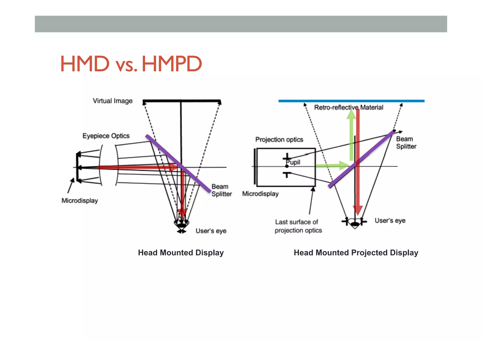 HMD vs.HMPD
Head Mounted Display Head Mounted Projected Display
 