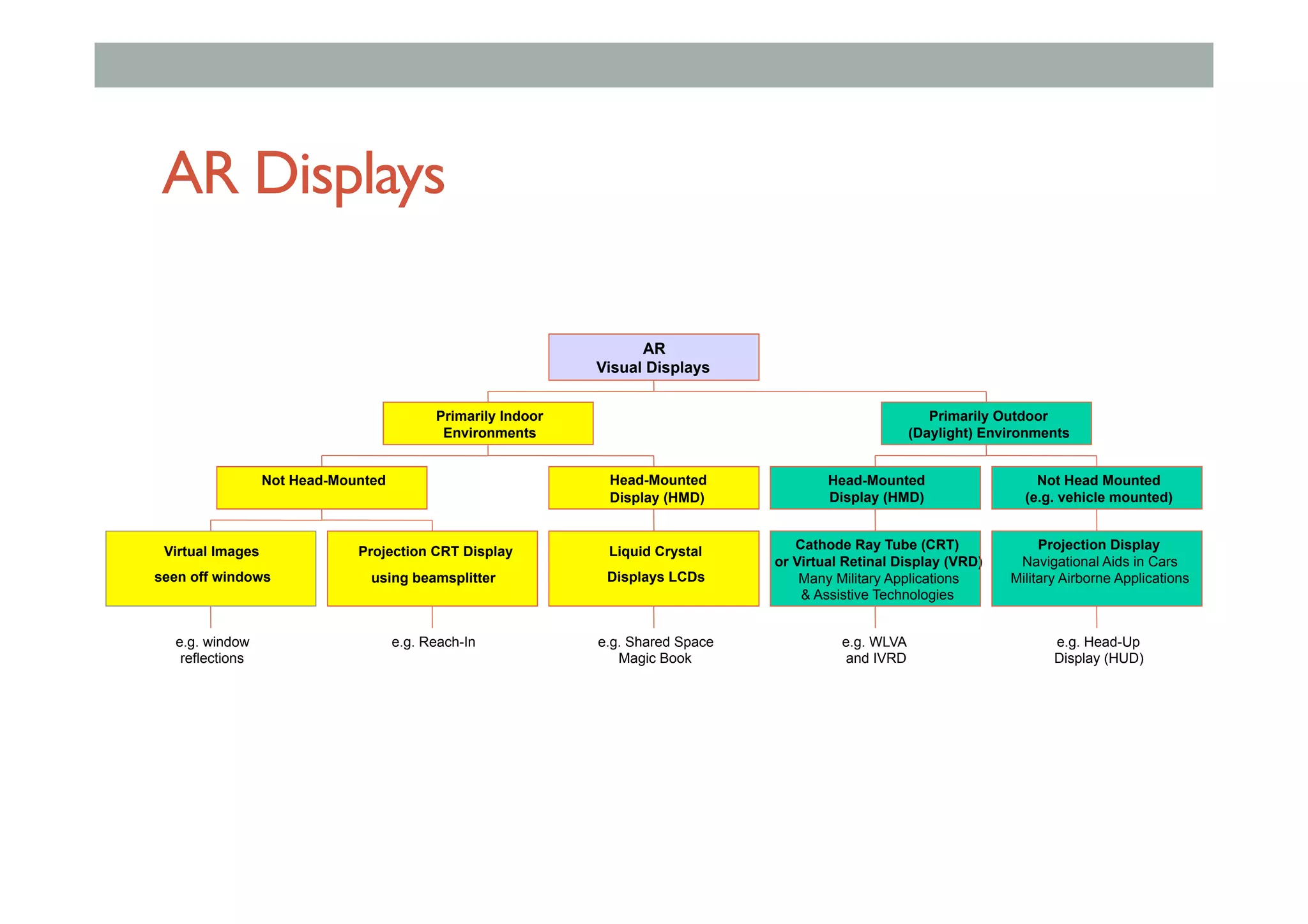 AR Displays
e.g. window
reflections
Virtual Images
seen off windows
e.g. Reach-In
Projection CRT Display
using beamsplitter
Not Head-Mounted
e.g. Shared Space
Magic Book
Liquid Crystal
Displays LCDs
Head-Mounted
Display (HMD)
Primarily Indoor
Environments
e.g. WLVA
and IVRD
Cathode Ray Tube (CRT)
or Virtual Retinal Display (VRD)
Many Military Applications
& Assistive Technologies
Head-Mounted
Display (HMD)
e.g. Head-Up
Display (HUD)
Projection Display
Navigational Aids in Cars
Military Airborne Applications
Not Head Mounted
(e.g. vehicle mounted)
Primarily Outdoor
(Daylight) Environments
AR
Visual Displays
 