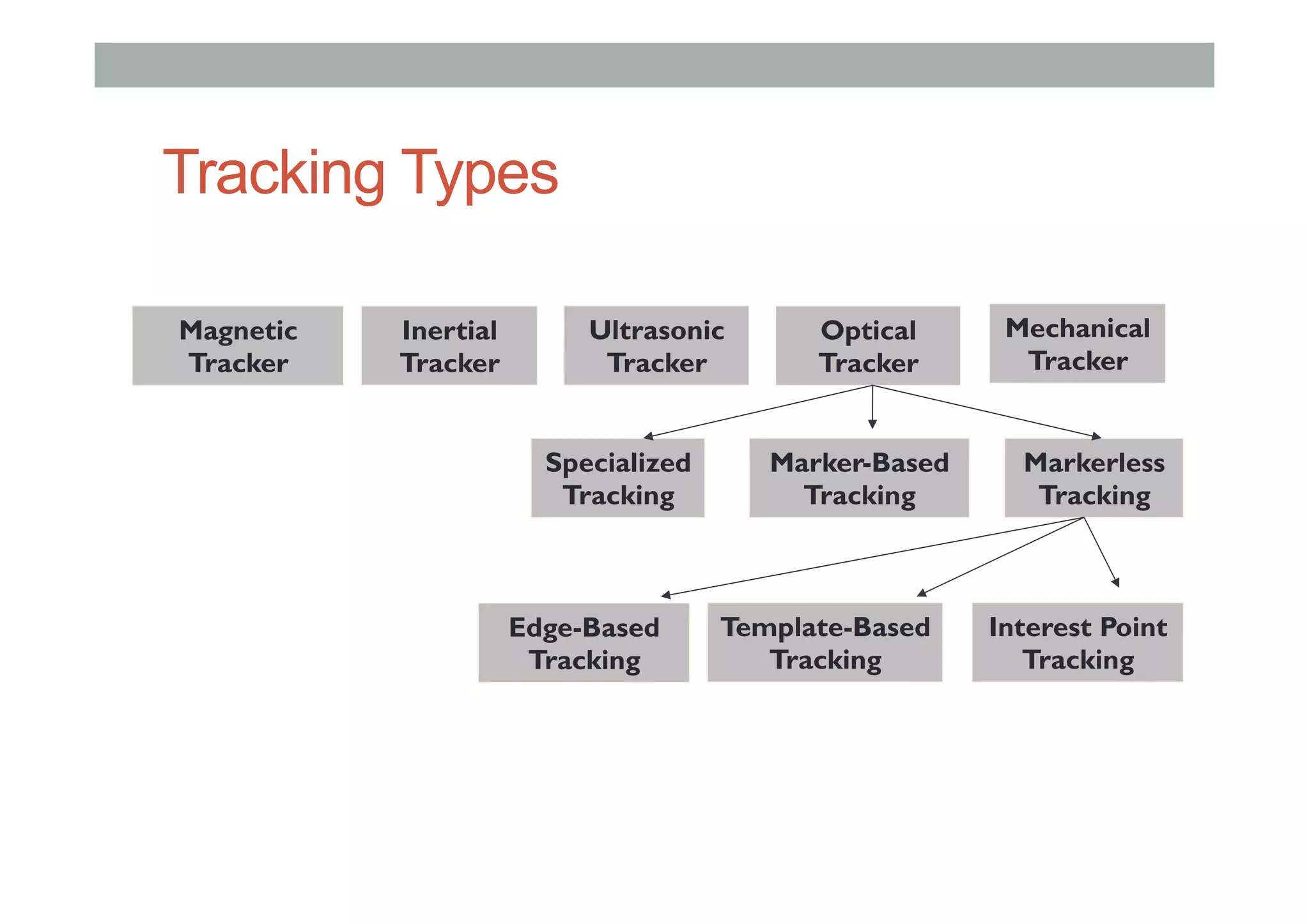 Tracking Types
Magnetic
Tracker
Inertial
Tracker
Ultrasonic
Tracker
Optical
Tracker
Marker-Based
Tracking
Markerless
Tracking
Specialized
Tracking
Edge-Based
Tracking
Template-Based
Tracking
Interest Point
Tracking
Mechanical
Tracker
 