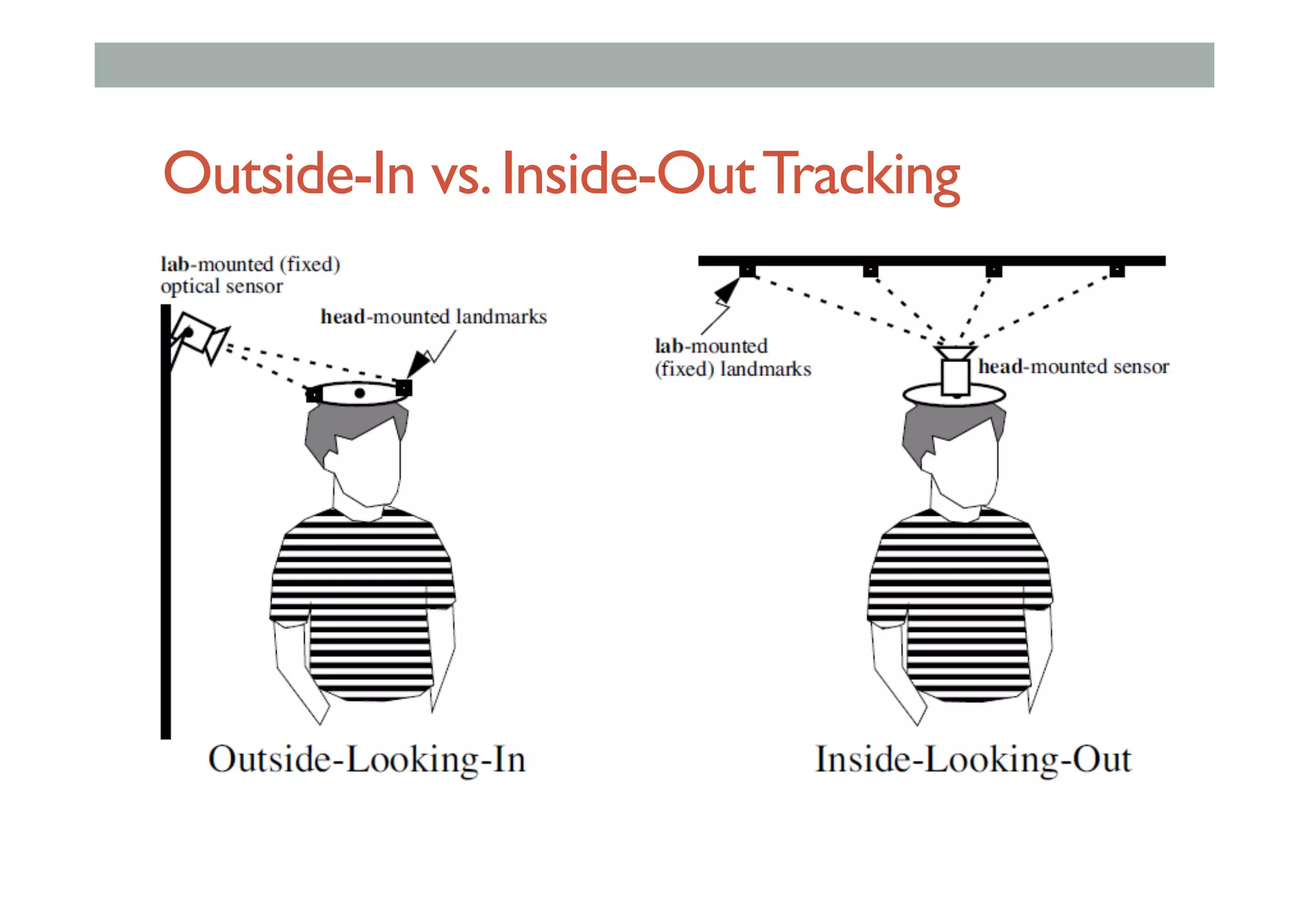 Outside-In vs.Inside-OutTracking
 