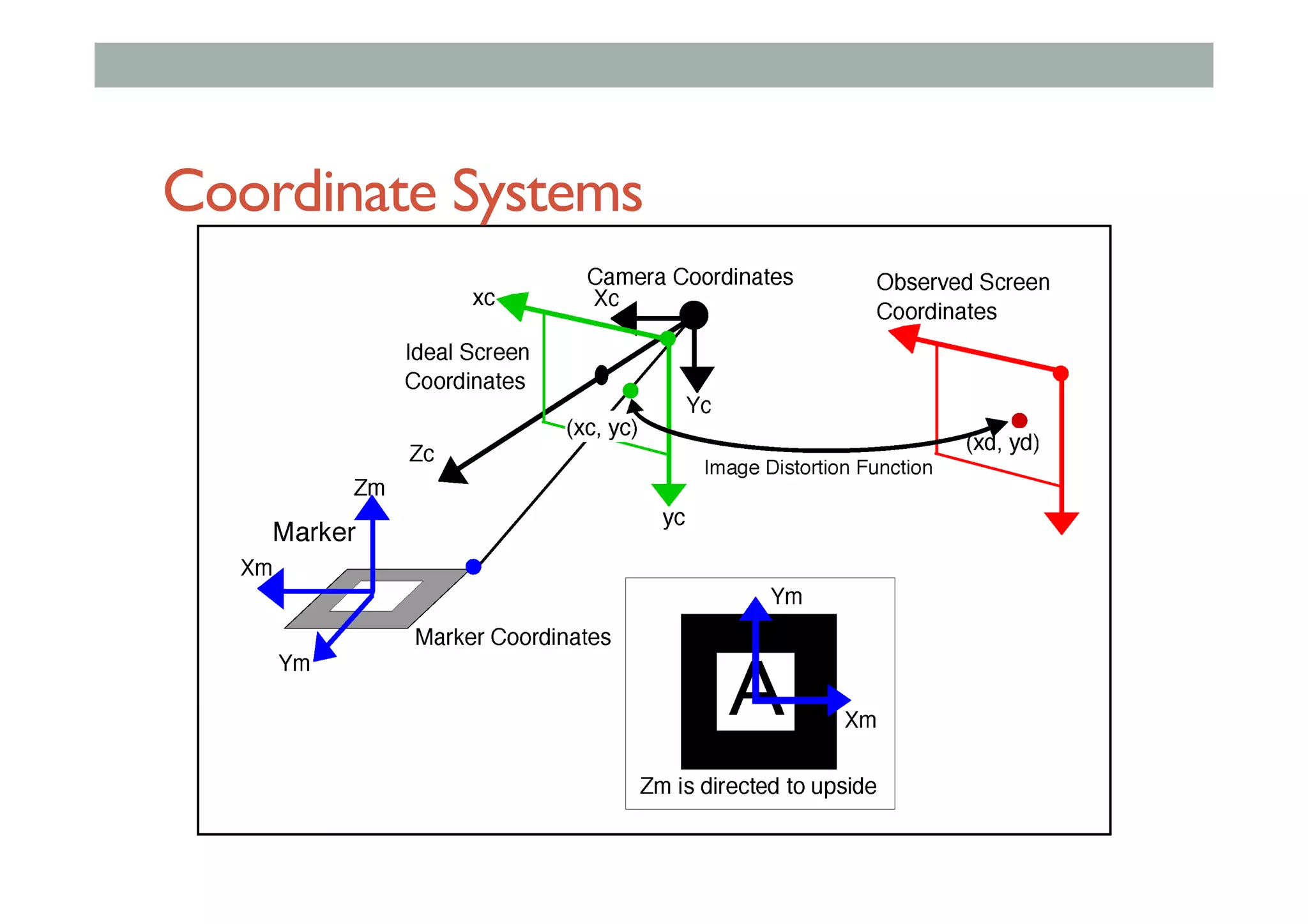 Coordinate Systems
 