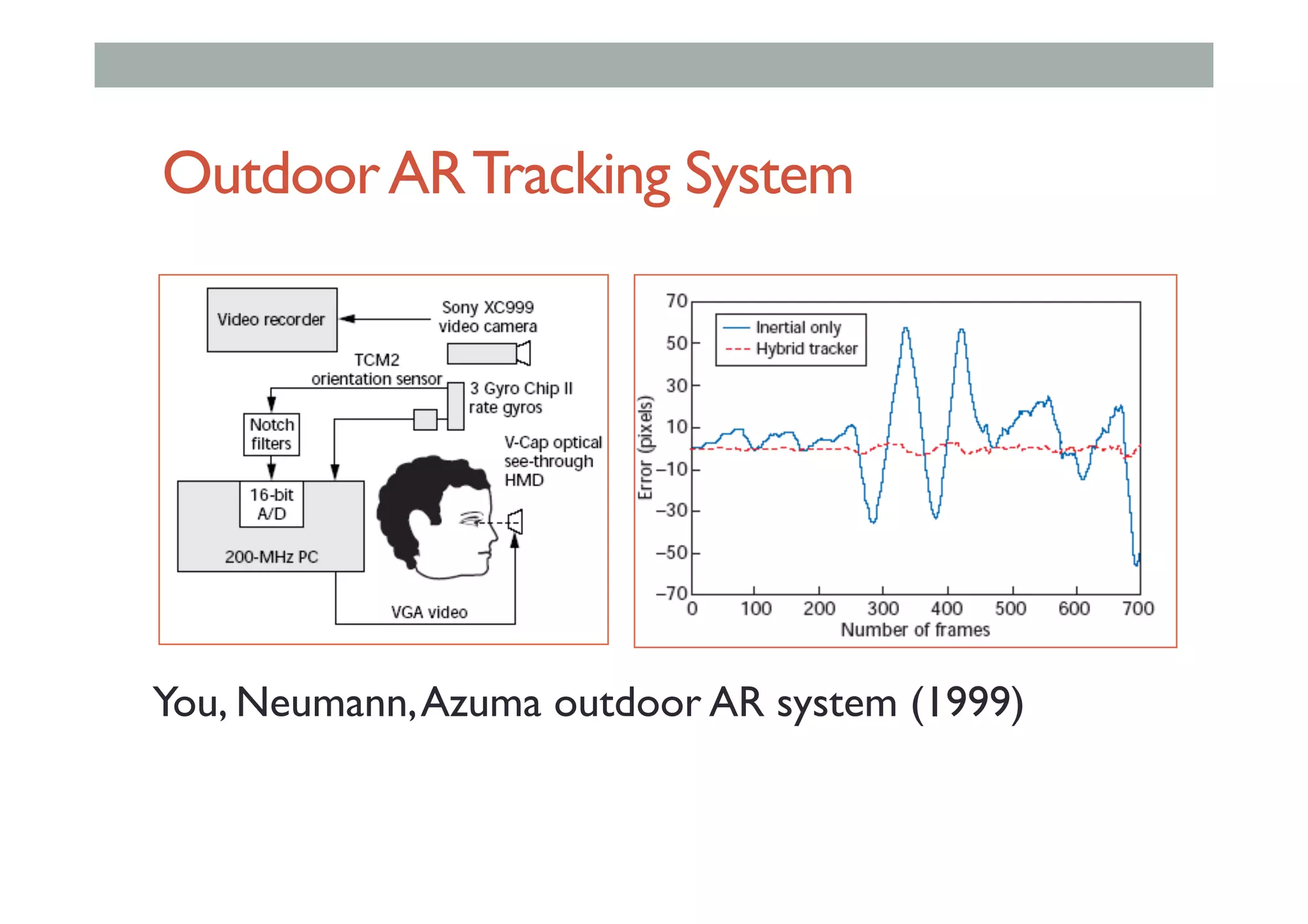 OutdoorARTracking System
You, Neumann,Azuma outdoor AR system (1999)
 