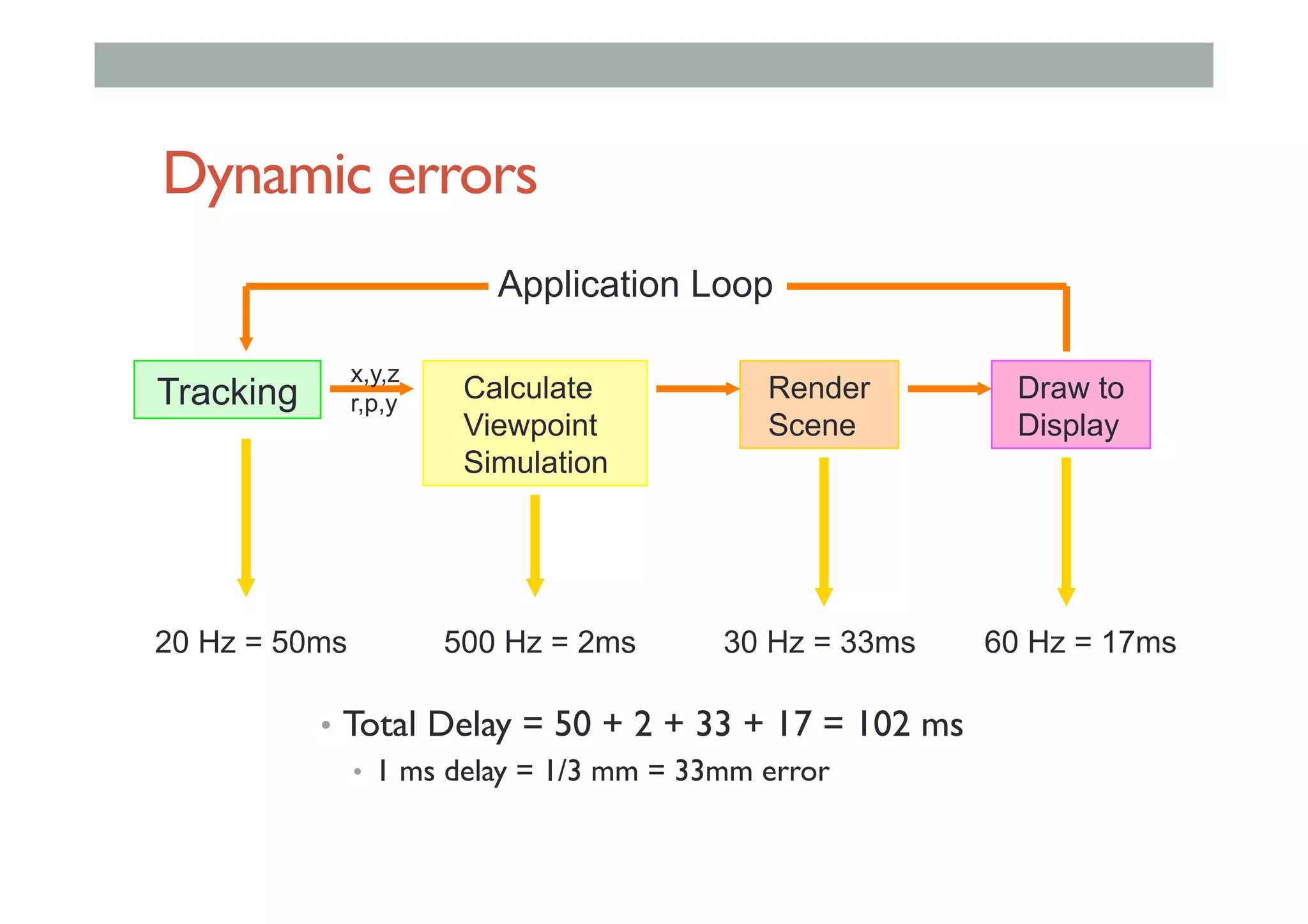 Dynamic errors
•  Total Delay = 50 + 2 + 33 + 17 = 102 ms
•  1 ms delay = 1/3 mm = 33mm error
Tracking Calculate
Viewpoint
Simulation
Render
Scene
Draw to
Display
x,y,z
r,p,y
Application Loop
20 Hz = 50ms 500 Hz = 2ms 30 Hz = 33ms 60 Hz = 17ms
 