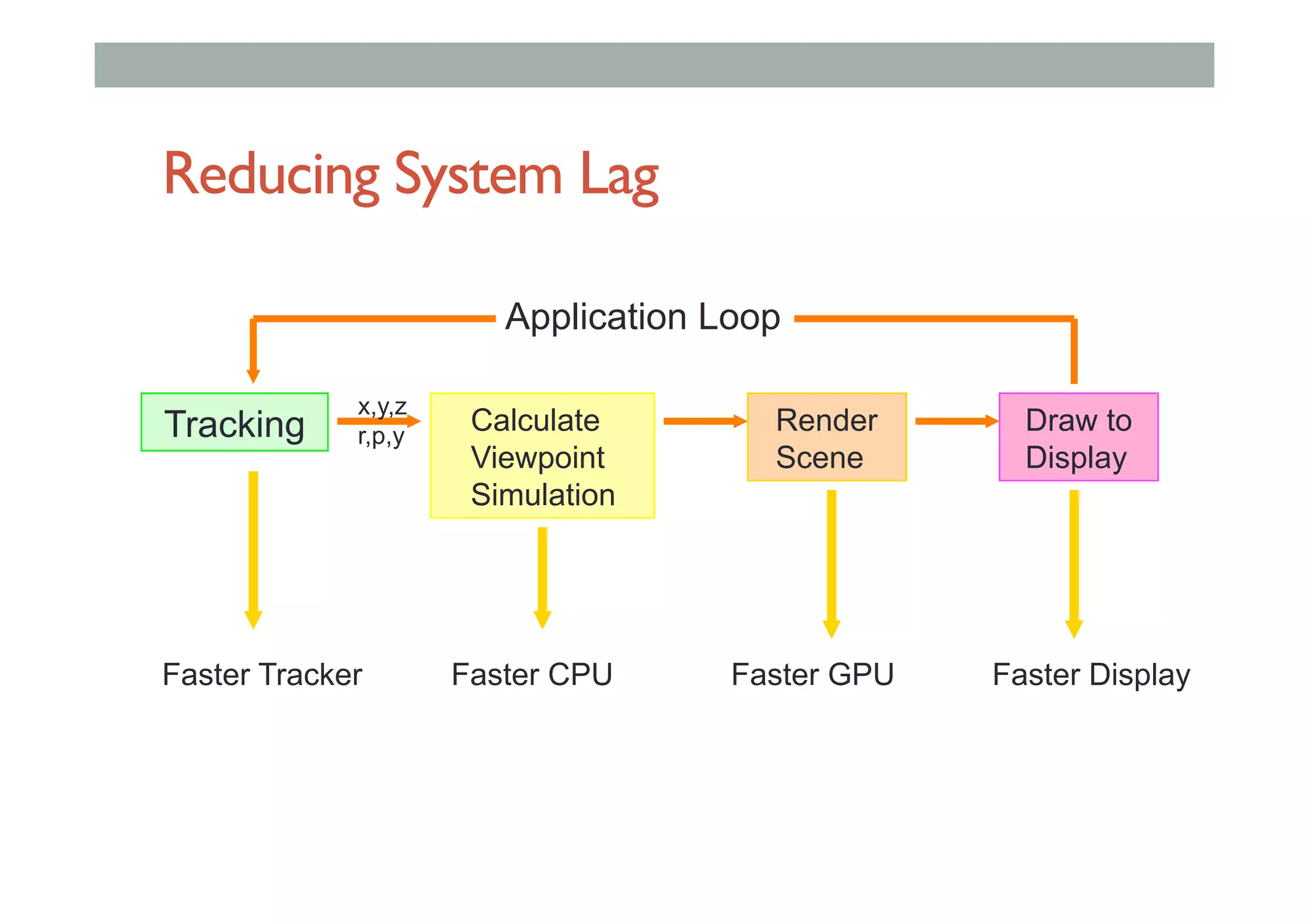 Reducing System Lag
Tracking Calculate
Viewpoint
Simulation
Render
Scene
Draw to
Display
x,y,z
r,p,y
Application Loop
Faster Tracker Faster CPU Faster GPU Faster Display
 