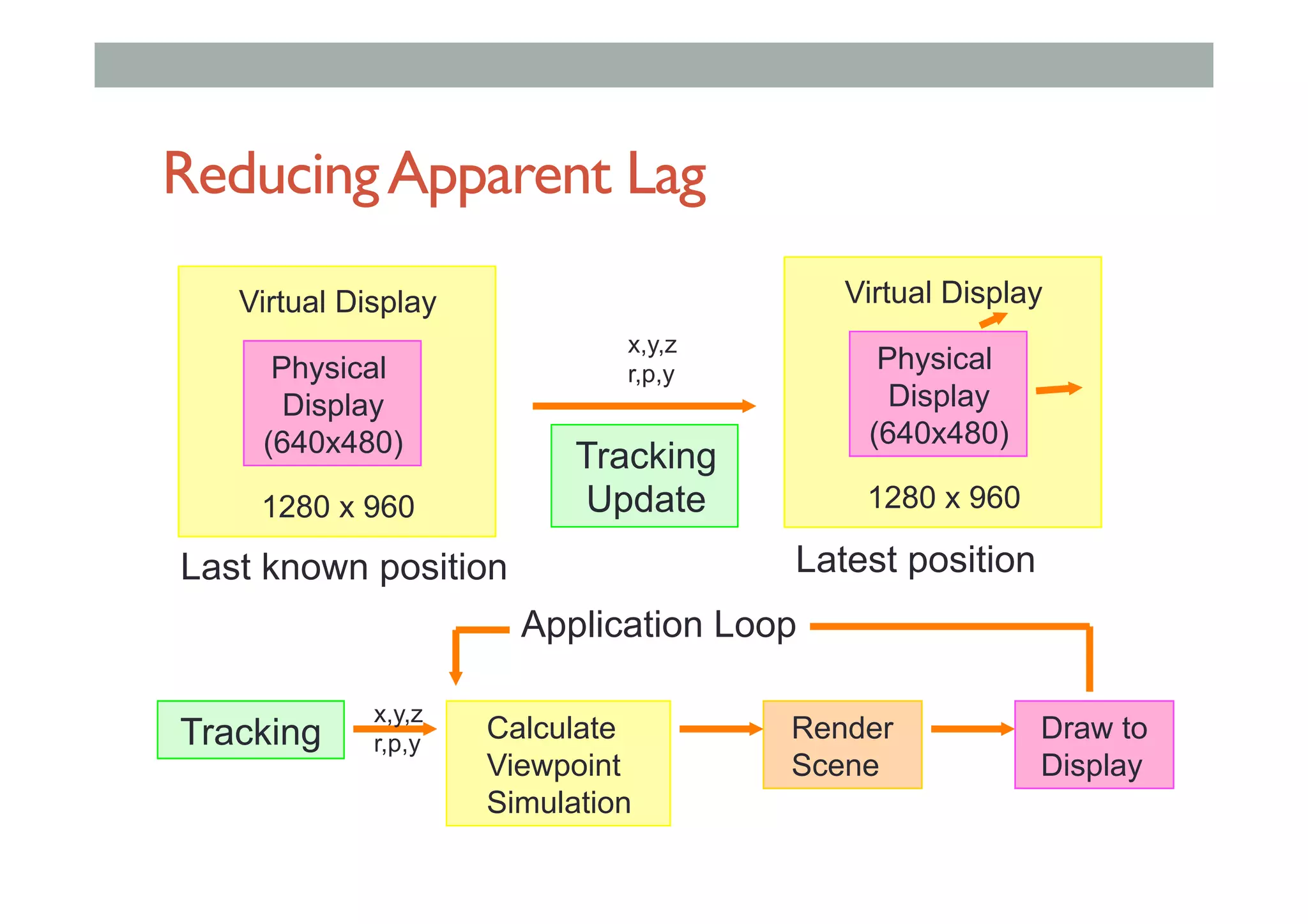 ReducingApparent Lag
Tracking
Update
x,y,z
r,p,y
Virtual Display
Physical
Display
(640x480)
1280 x 960
Last known position
Virtual Display
Physical
Display
(640x480)
1280 x 960
Latest position
Tracking Calculate
Viewpoint
Simulation
Render
Scene
Draw to
Display
x,y,z
r,p,y
Application Loop
 