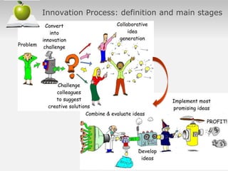 Innovation Process: definition and main stages
 