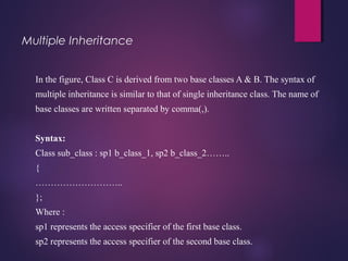  
Multiple Inheritance
In the figure, Class C is derived from two base classes A & B. The syntax of
multiple inheritance is similar to that of single inheritance class. The name of
base classes are written separated by comma(,).
Syntax:
Class sub_class : sp1 b_class_1, sp2 b_class_2……..
{
………………………..
};
Where :
sp1 represents the access specifier of the first base class.
sp2 represents the access specifier of the second base class.
 