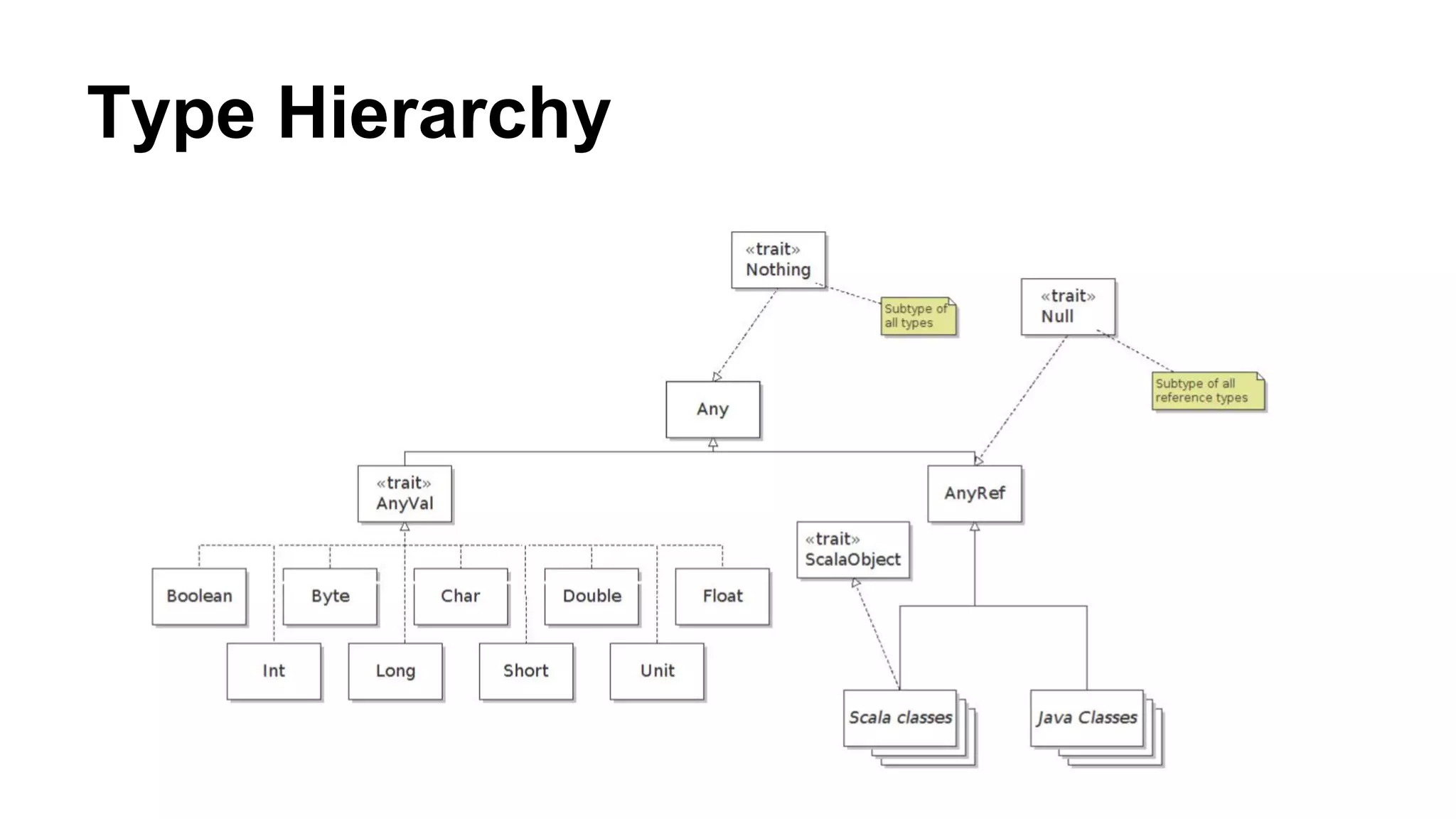Type Hierarchy