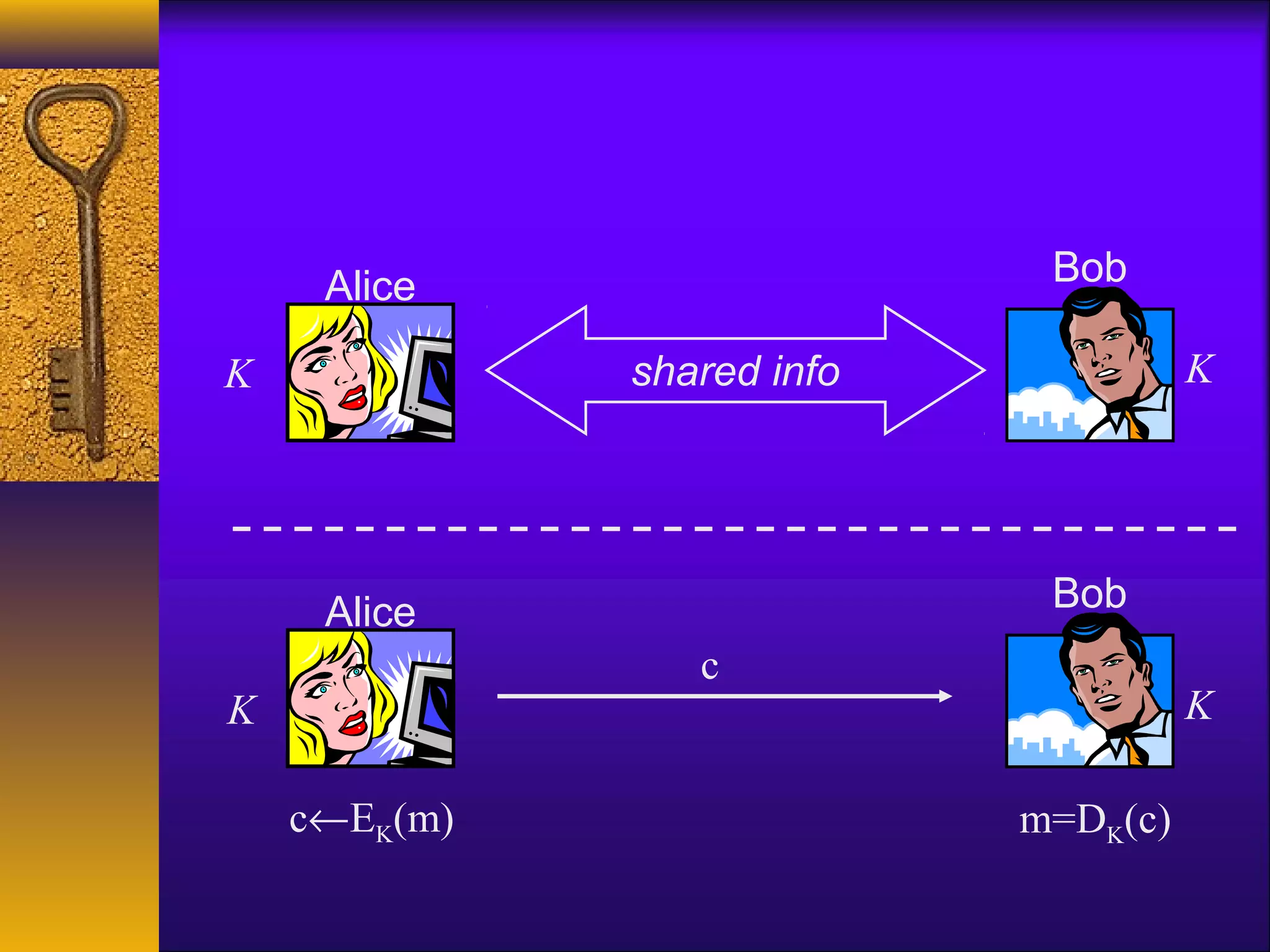 Alice Bob
shared infoK K
Alice
K
Bob
K
c
c←EK(m) m=DK(c)
 