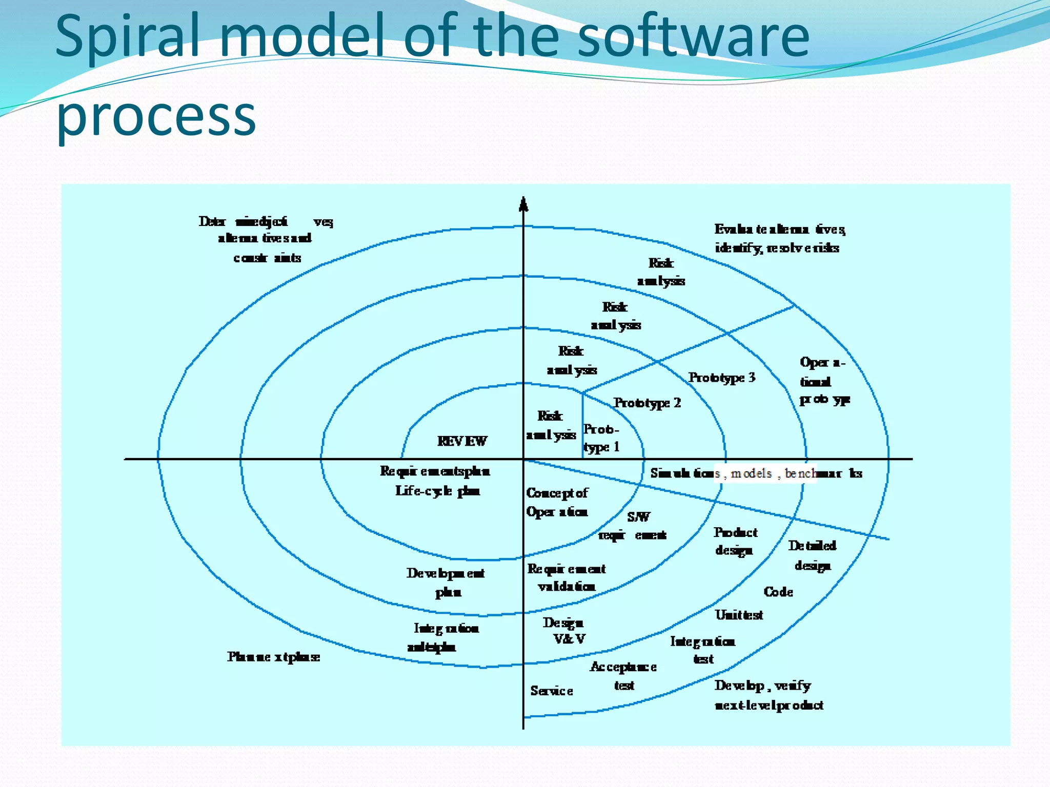 Spiral model of the software
process
 