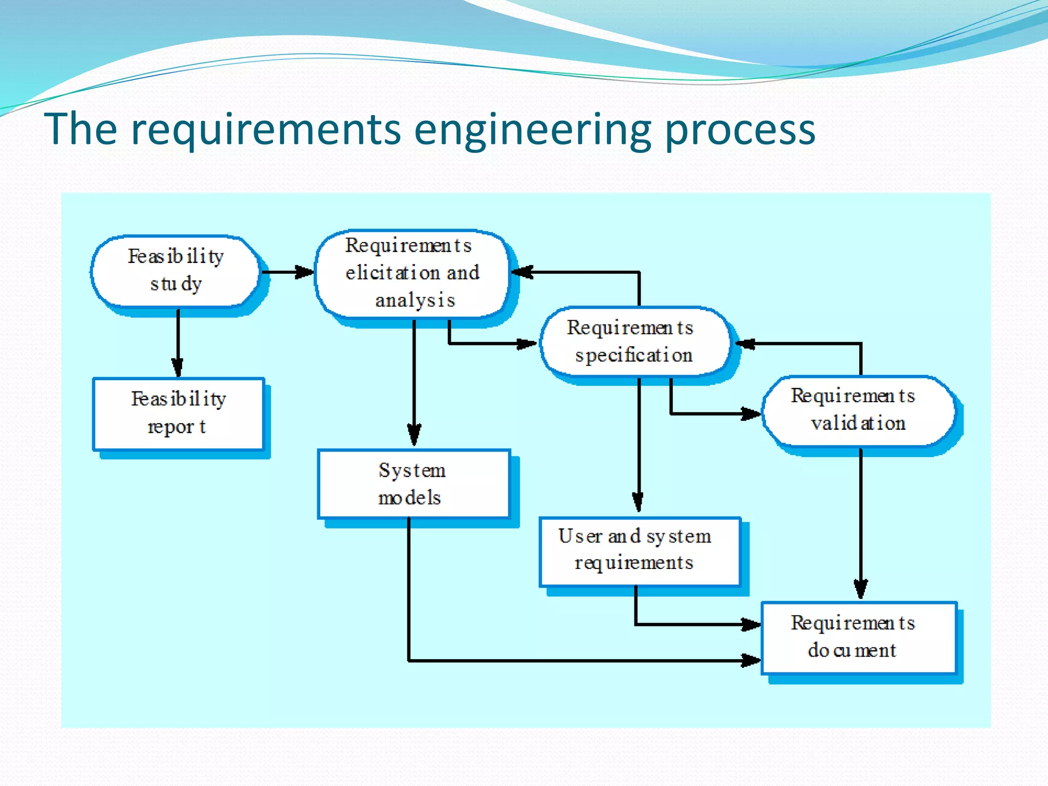The requirements engineering process
 