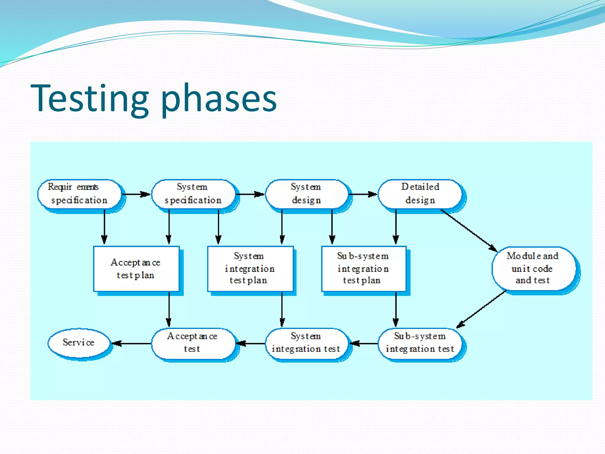 Testing phases
 
