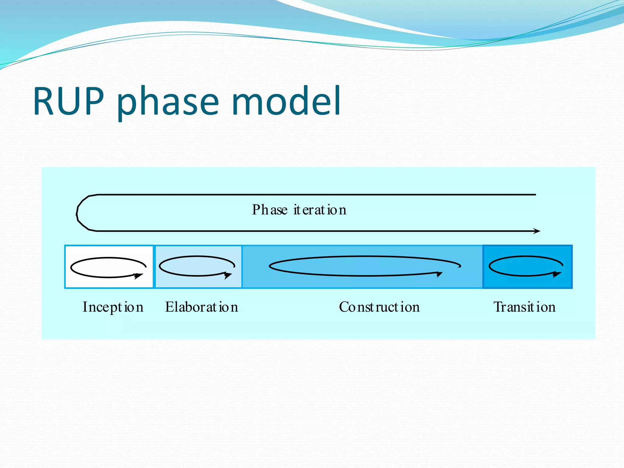 RUP phase model
Phase iteration
Inception Elaboration Construction Transition
 