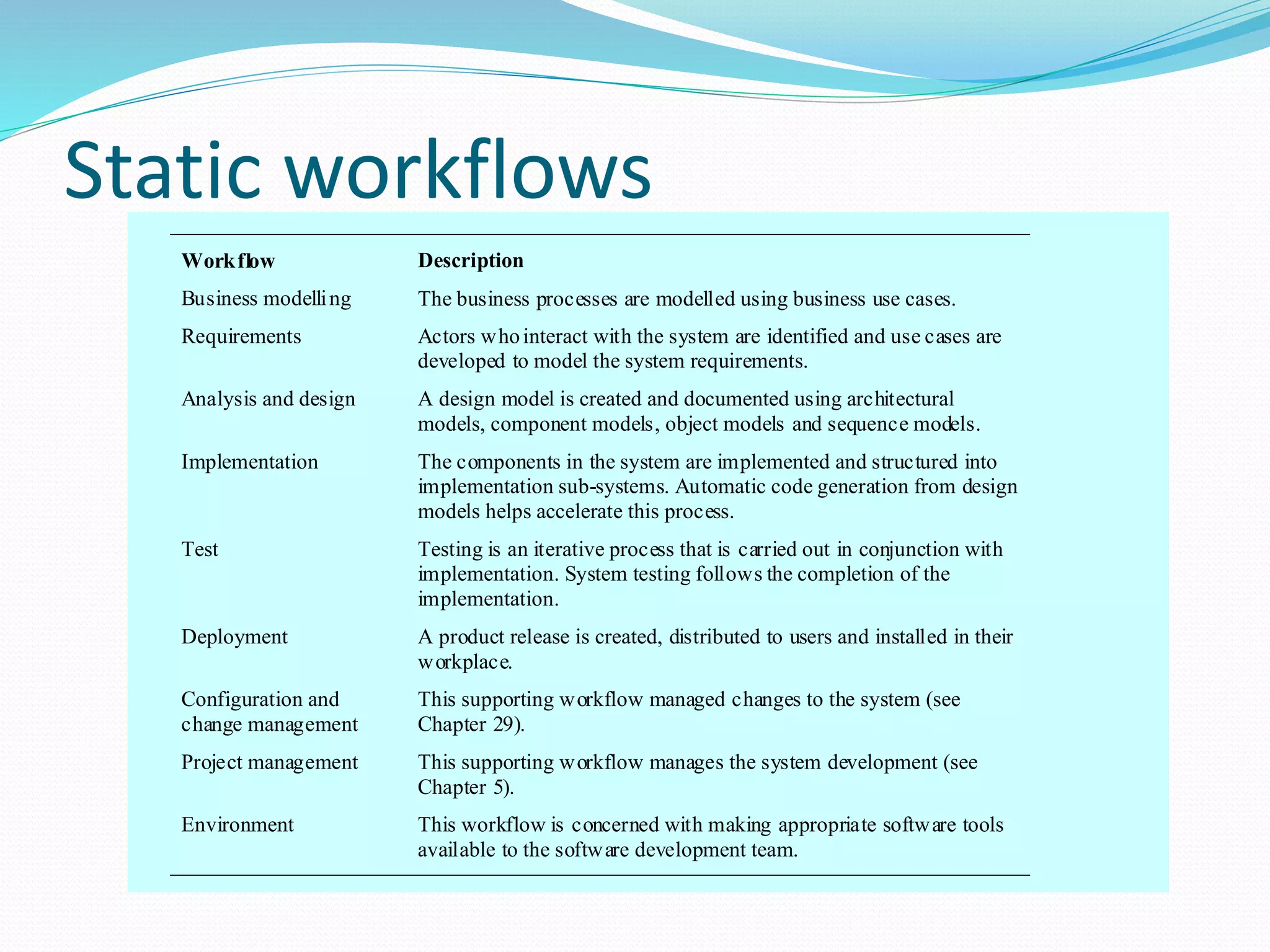 Static workflows
Workflow Description
Business modelling The business processes are modelled using business use cases.
Requirements Actors whointeract with the system are identified and use cases are
developed to model the system requirements.
Analysis and design A design model is created and documented using architectural
models, component models, object models and sequence models.
Implementation The components in the system are implemented and structured into
implementation sub-systems. Automatic code generation from design
models helps accelerate this process.
Test Testing is an iterative process that is carried out in conjunction with
implementation. System testing follows the completion of the
implementation.
Deployment A product release is created, distributed to users and installed in their
workplace.
Configuration and
change management
This supporting workflow managed changes to the system (see
Chapter 29).
Project management This supporting workflow manages the system development (see
Chapter 5).
Environment This workflow is concerned with making appropriate software tools
available to the software development team.
 