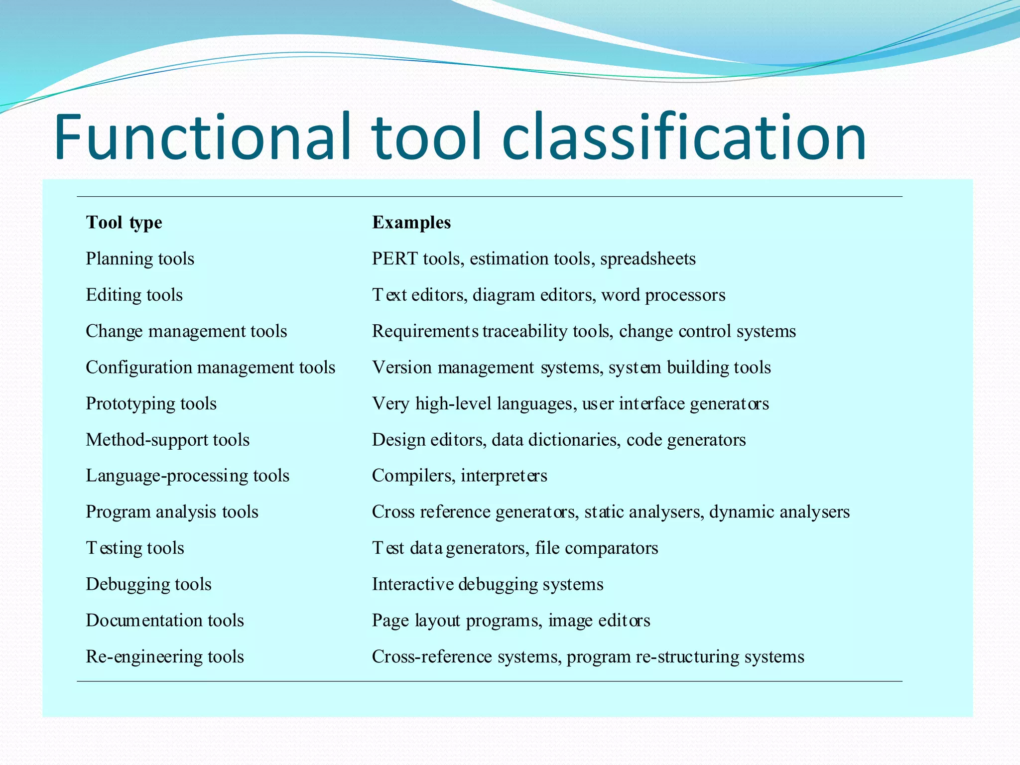 Functional tool classification
Tool type Examples
Planning tools PERT tools, estimation tools, spreadsheets
Editing tools Text editors, diagram editors, word processors
Change management tools Requirements traceability tools, change control systems
Configuration management tools Version management systems, system building tools
Prototyping tools Very high-level languages, user interface generators
Method-support tools Design editors, data dictionaries, code generators
Language-processing tools Compilers, interpreters
Program analysis tools Cross reference generators, static analysers, dynamic analysers
Testing tools Test datagenerators, file comparators
Debugging tools Interactive debugging systems
Documentation tools Page layout programs, image editors
Re-engineering tools Cross-reference systems, program re-structuring systems
 