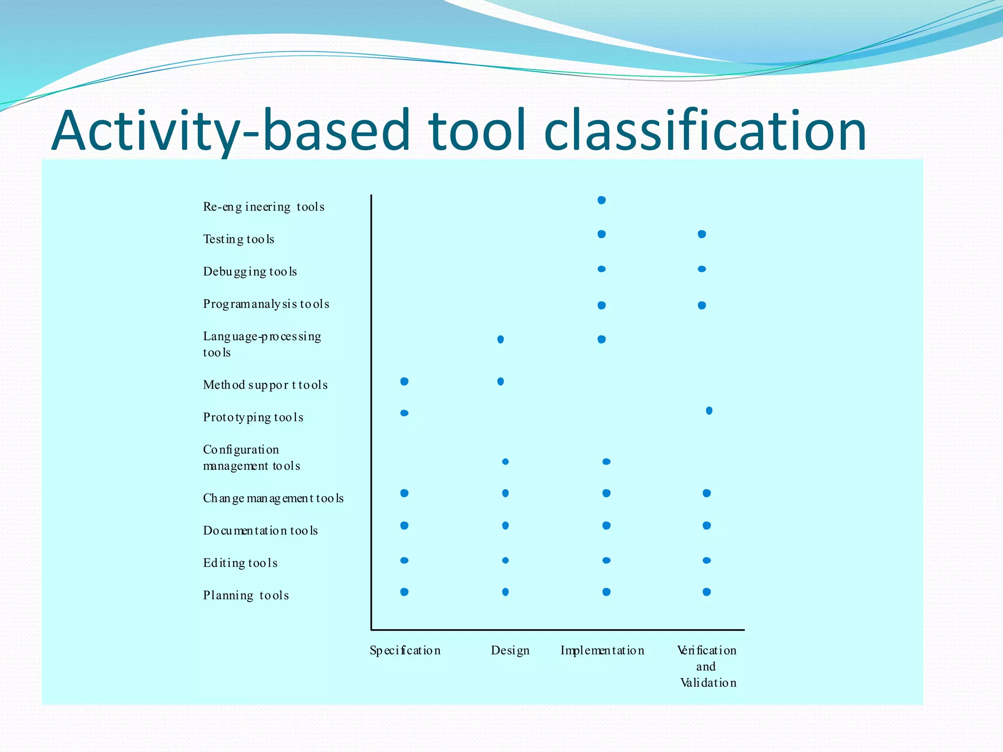 Activity-based tool classification
Specification Design Implementation Verification
and
Validation
Re-eng ineering tools
Testing tools
Debugging tools
Programanalysis tools
Language-processing
tools
Method suppor t tools
Prototyping tools
Configuration
management tools
Change management tools
Documentation tools
Editing tools
Planning tools
 