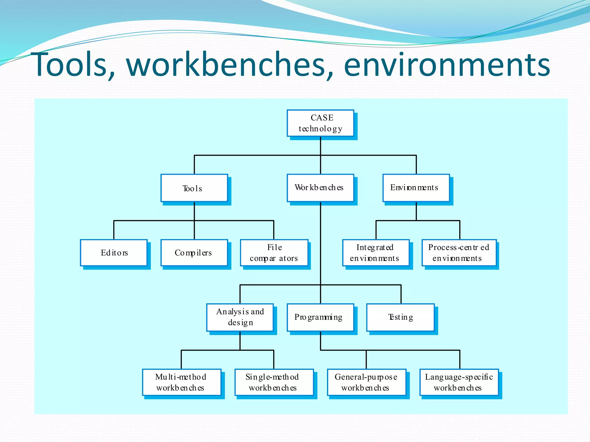 Tools, workbenches, environments
Single-method
workbenches
General-purpose
workbenches
Multi-method
workbenches
Language-specific
workbenches
Programming Testing
Analysis and
design
Integrated
environments
Process-centr ed
environments
File
compar ators
CompilersEditors
EnvironmentsWor kbenchesTools
CASE
technology
 
