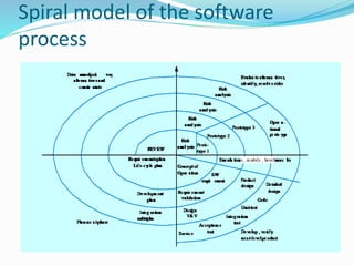 Spiral model of the software
process
 