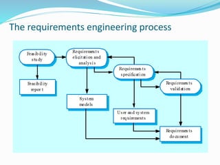 The requirements engineering process
 