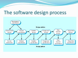 The software design process
 