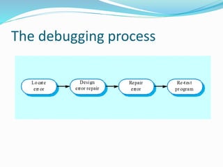 The debugging process
 