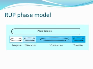 RUP phase model
Phase iteration
Inception Elaboration Construction Transition
 