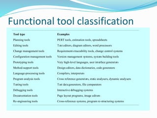 Functional tool classification
Tool type Examples
Planning tools PERT tools, estimation tools, spreadsheets
Editing tools Text editors, diagram editors, word processors
Change management tools Requirements traceability tools, change control systems
Configuration management tools Version management systems, system building tools
Prototyping tools Very high-level languages, user interface generators
Method-support tools Design editors, data dictionaries, code generators
Language-processing tools Compilers, interpreters
Program analysis tools Cross reference generators, static analysers, dynamic analysers
Testing tools Test datagenerators, file comparators
Debugging tools Interactive debugging systems
Documentation tools Page layout programs, image editors
Re-engineering tools Cross-reference systems, program re-structuring systems
 