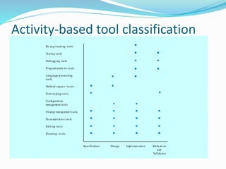 Activity-based tool classification
Specification Design Implementation Verification
and
Validation
Re-eng ineering tools
Testing tools
Debugging tools
Programanalysis tools
Language-processing
tools
Method suppor t tools
Prototyping tools
Configuration
management tools
Change management tools
Documentation tools
Editing tools
Planning tools
 