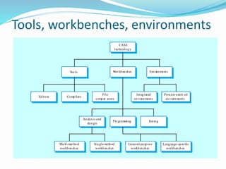 Tools, workbenches, environments
Single-method
workbenches
General-purpose
workbenches
Multi-method
workbenches
Language-specific
workbenches
Programming Testing
Analysis and
design
Integrated
environments
Process-centr ed
environments
File
compar ators
CompilersEditors
EnvironmentsWor kbenchesTools
CASE
technology
 