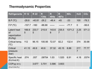 Refrigerants___purpose and nomenclature with recent innovations | PPTX