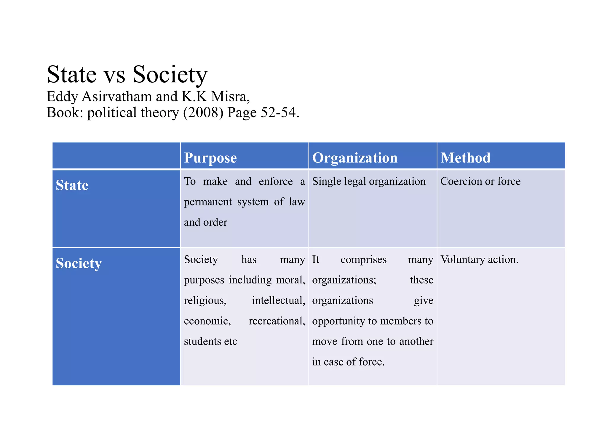 State vs Society
Eddy Asirvatham and K.K Misra,
Book: political theory (2008) Page 52-54.
Purpose Organization Method
State To make and enforce a
permanent system of law
and order
Single legal organization Coercion or force
Society Society has many
purposes including moral,
religious, intellectual,
economic, recreational,
students etc
It comprises many
organizations; these
organizations give
opportunity to members to
move from one to another
in case of force.
Voluntary action.