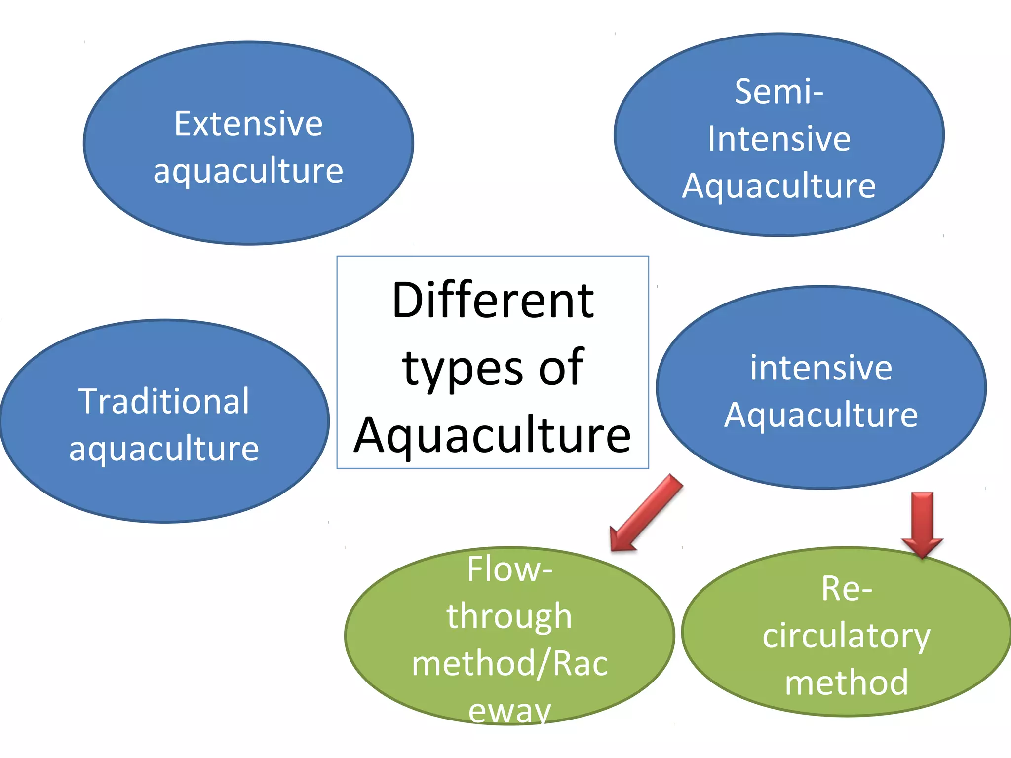 Different
types of
Aquaculture
Extensive
aquaculture
Semi-
Intensive
Aquaculture
intensive
Aquaculture
Flow-
through
method/Rac
eway
Re-
circulatory
method
Traditional
aquaculture
 