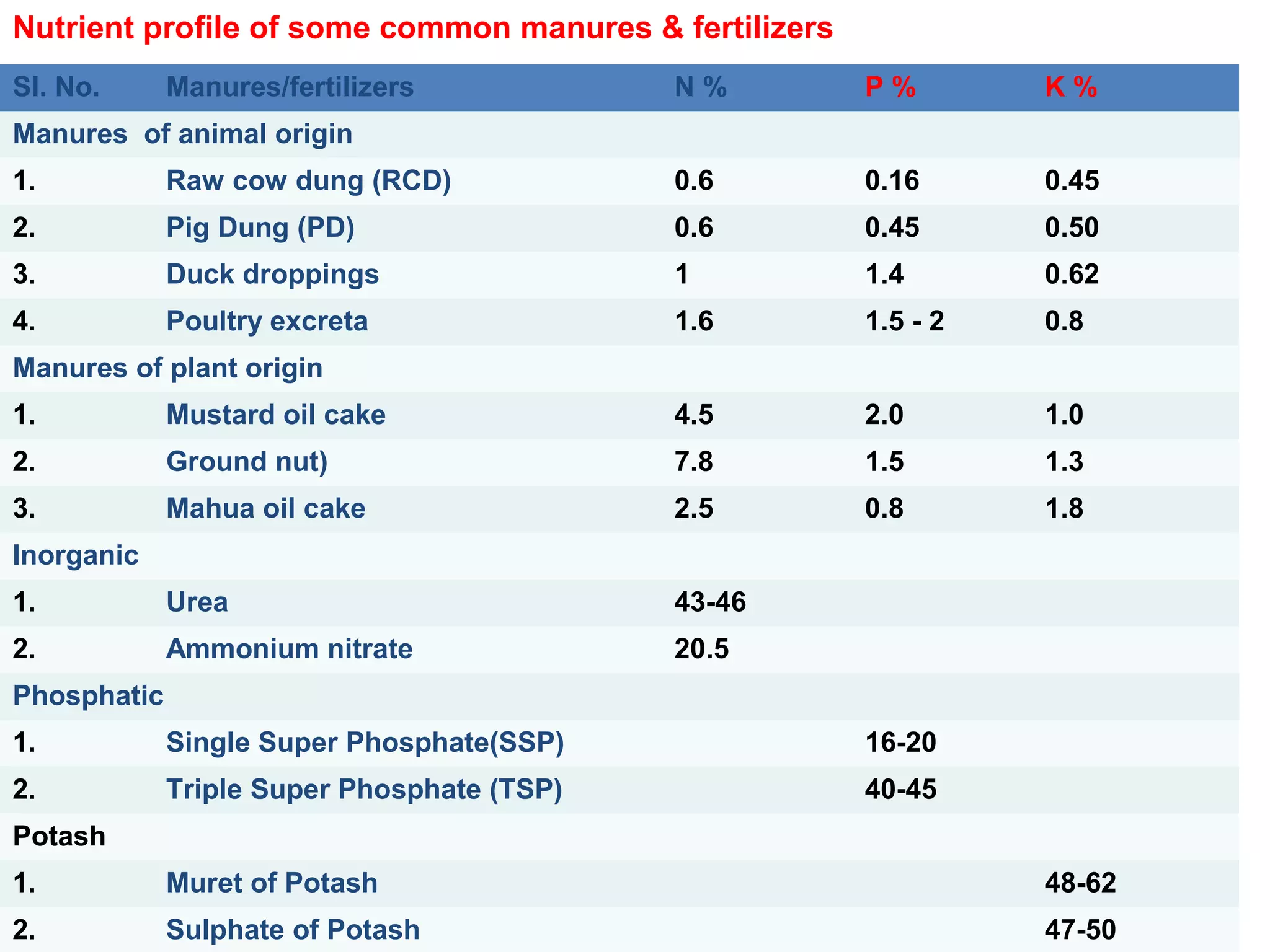 Nutrient profile of some common manures & fertilizers
Sl. No. Manures/fertilizers N % P % K %
Manures of animal origin
1. Raw cow dung (RCD) 0.6 0.16 0.45
2. Pig Dung (PD) 0.6 0.45 0.50
3. Duck droppings 1 1.4 0.62
4. Poultry excreta 1.6 1.5 - 2 0.8
Manures of plant origin
1. Mustard oil cake 4.5 2.0 1.0
2. Ground nut) 7.8 1.5 1.3
3. Mahua oil cake 2.5 0.8 1.8
Inorganic
1. Urea 43-46
2. Ammonium nitrate 20.5
Phosphatic
1. Single Super Phosphate(SSP) 16-20
2. Triple Super Phosphate (TSP) 40-45
Potash
1. Muret of Potash 48-62
2. Sulphate of Potash 47-50
 