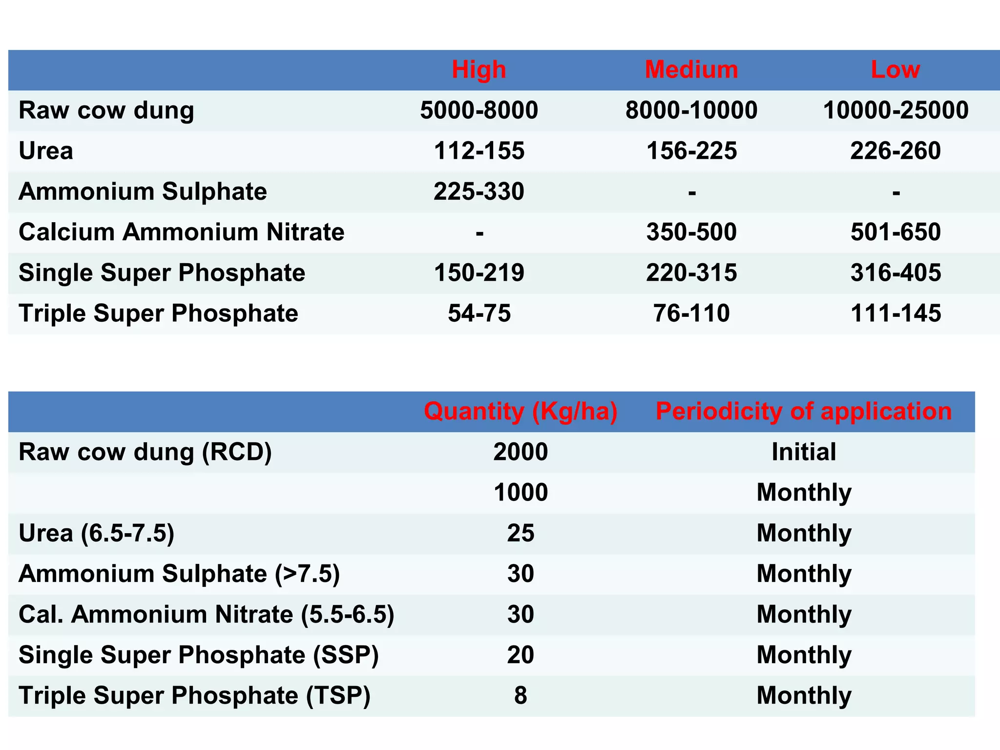 Amount of fertilizers @Kg/ha/year
High Medium Low
Raw cow dung 5000-8000 8000-10000 10000-25000
Urea 112-155 156-225 226-260
Ammonium Sulphate 225-330 - -
Calcium Ammonium Nitrate - 350-500 501-650
Single Super Phosphate 150-219 220-315 316-405
Triple Super Phosphate 54-75 76-110 111-145
Fertilization Schedule
Quantity (Kg/ha) Periodicity of application
Raw cow dung (RCD) 2000 Initial
1000 Monthly
Urea (6.5-7.5) 25 Monthly
Ammonium Sulphate (>7.5) 30 Monthly
Cal. Ammonium Nitrate (5.5-6.5) 30 Monthly
Single Super Phosphate (SSP) 20 Monthly
Triple Super Phosphate (TSP) 8 Monthly
 